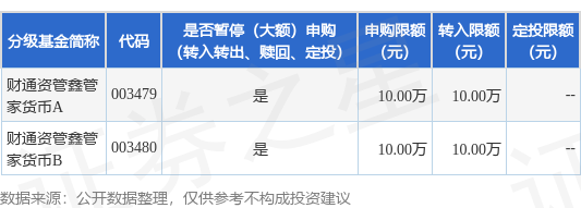 垒富优配 公告速递：财通资管鑫管家货币基金暂停大额申购、转换转入、定期定额投资业务