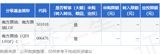 恒瑞行配资 公告速递：南方原油（QDII-FOF-LOF）基金2025年4月29日暂停申购、赎回和定投业务