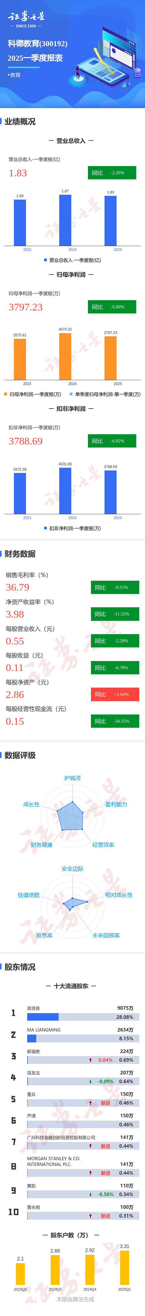 鸿岳资本 图解科德教育一季报：第一季度单季净利润同比减6.80%