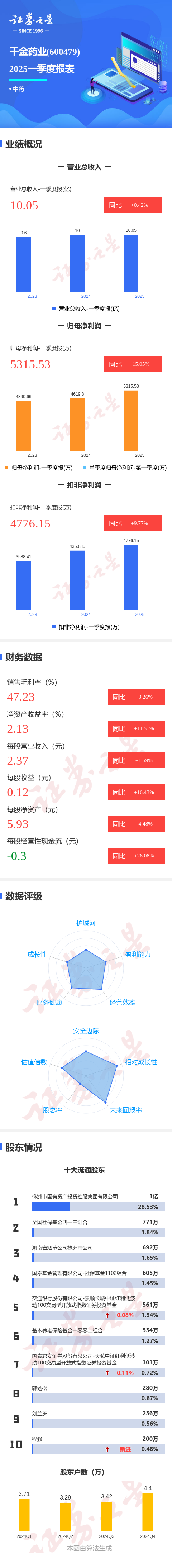 天创网 图解千金药业一季报：第一季度单季净利润同比增15.06%
