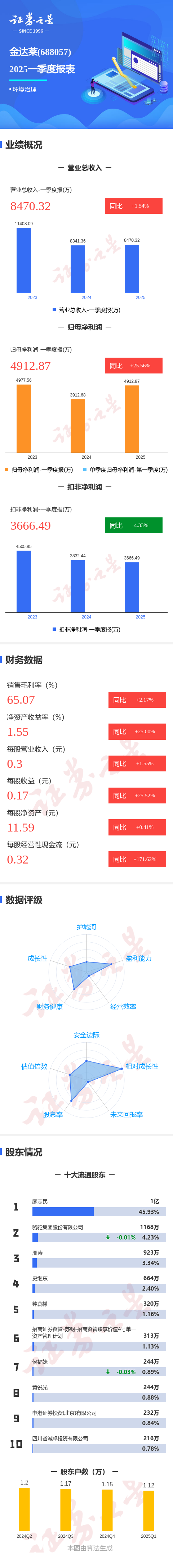 辉煌优配 图解金达莱一季报：第一季度单季净利润同比增25.56%