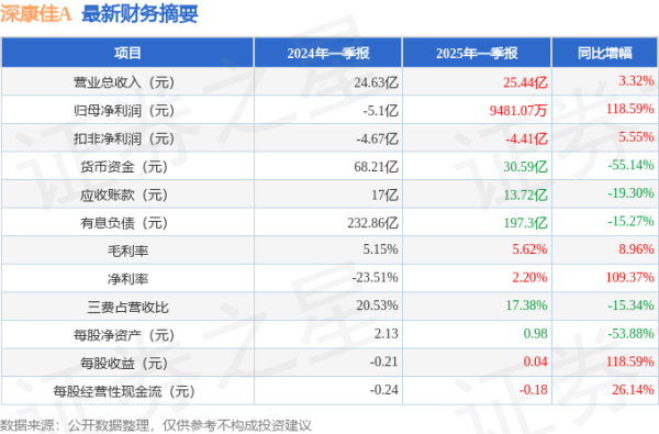 尚红网  深康佳A(000016)2025年一季报简析: 营收净利润同比双双增长, 短期债务压力上升