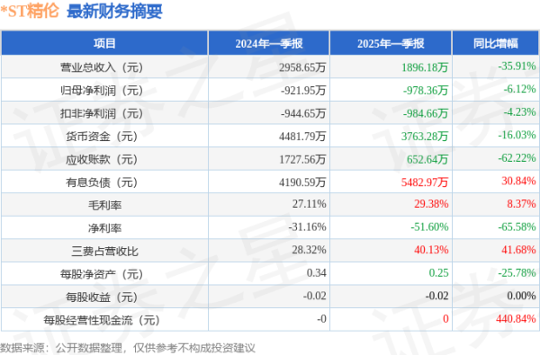 新玺配资 *ST精伦(600355)2025年一季报简析: 净利润减6.12%, 三费占比上升明显