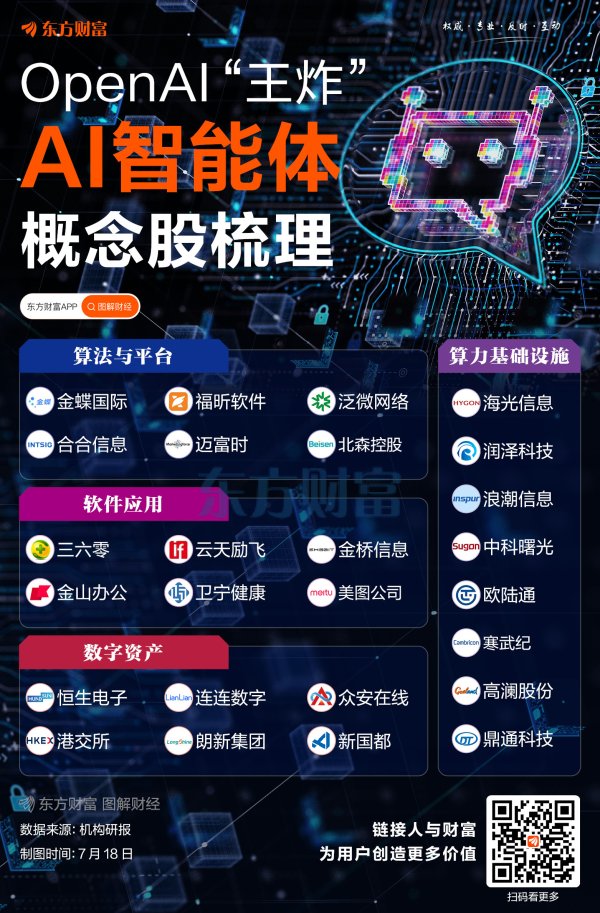 传金所 OpenAI“王炸”！一图梳理AI智能体概念股